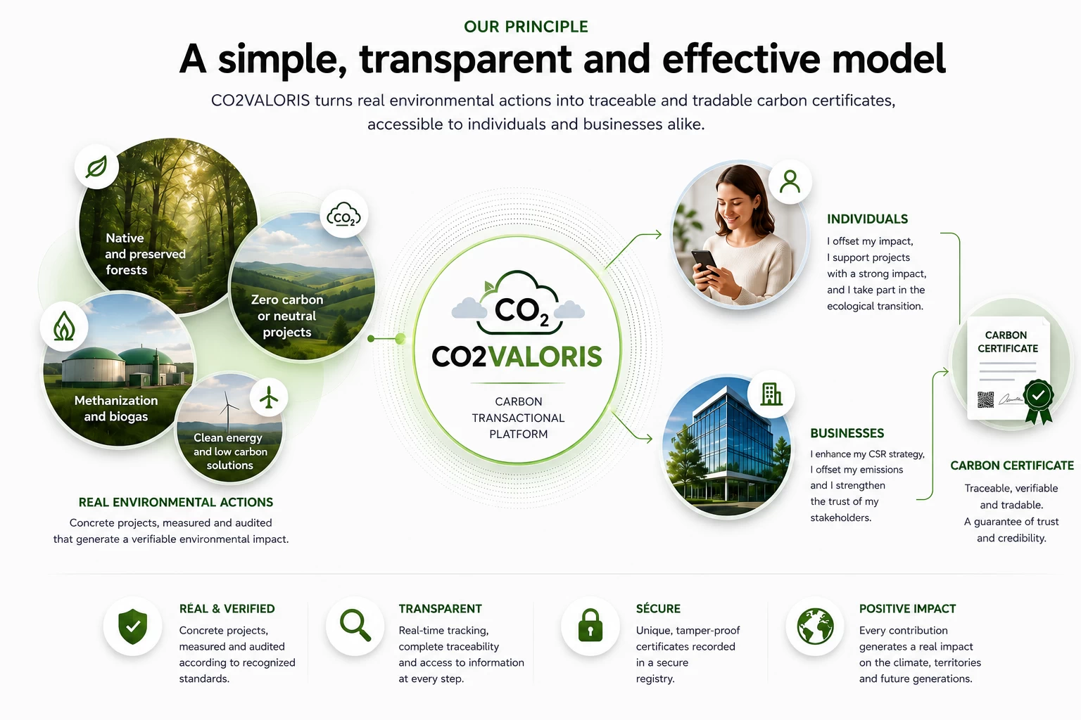 How CO2VALORIS works